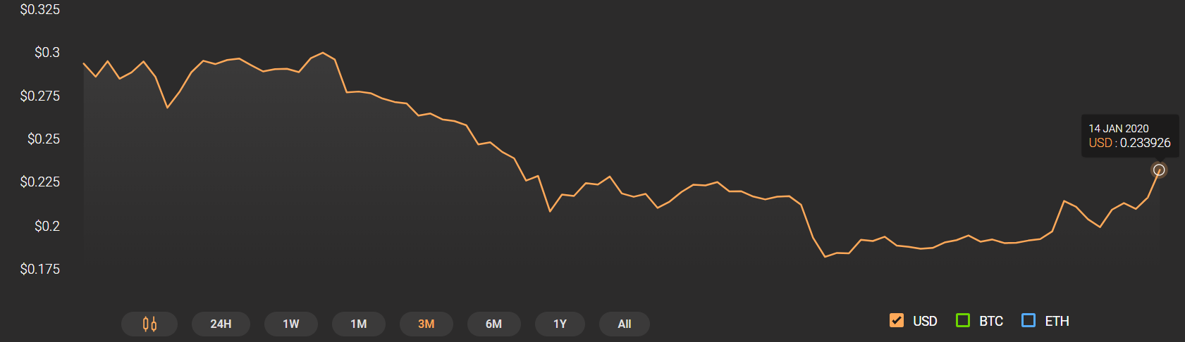 XRP Price